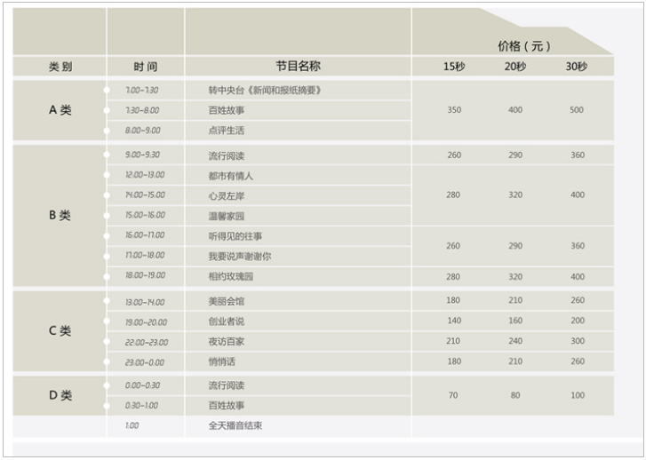 2012天津人民广播电台生活广播 FM 91.1 AM 1386广告报价表.png