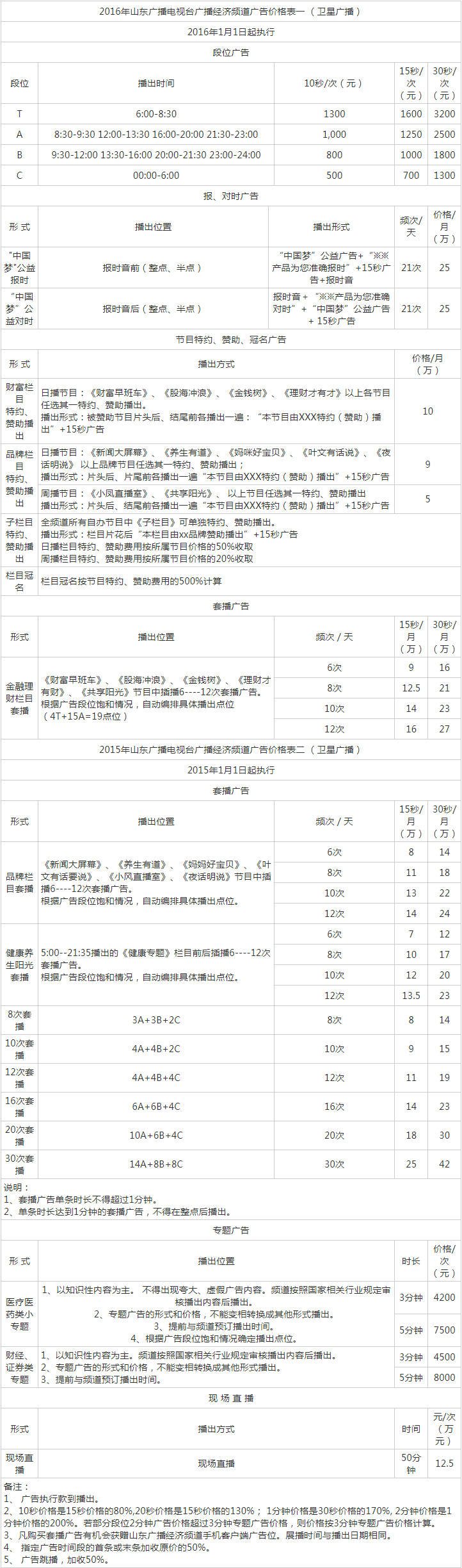 2016山东人民广播电台经济频道FM96广告报价表.png