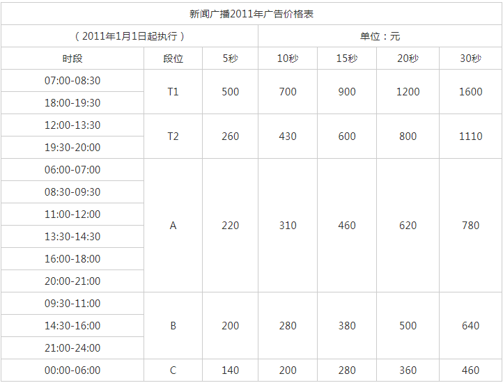 2011河南人民广播电台新闻广播 AM657 FM95.4广告报价表.png